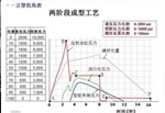 科学注塑工艺曲线解读